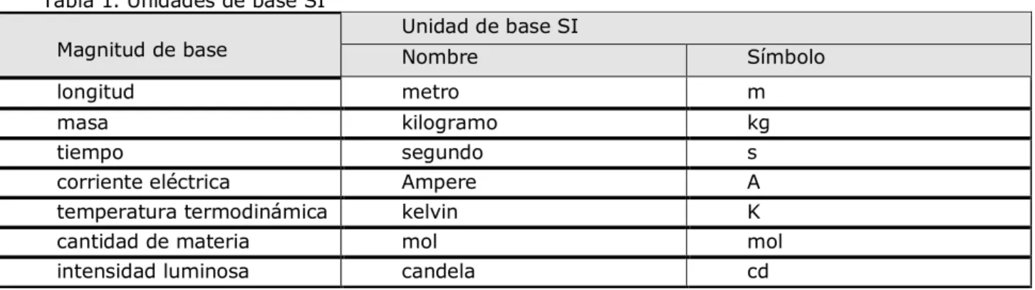 Tabla 1. Unidades de base SI 