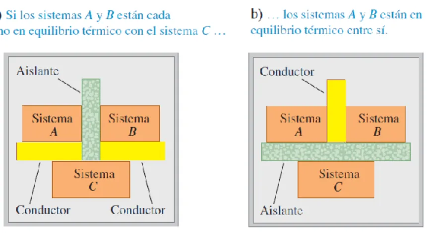 Fig. 1. Esquemas para explicar la ley cero de la termodinámica.  