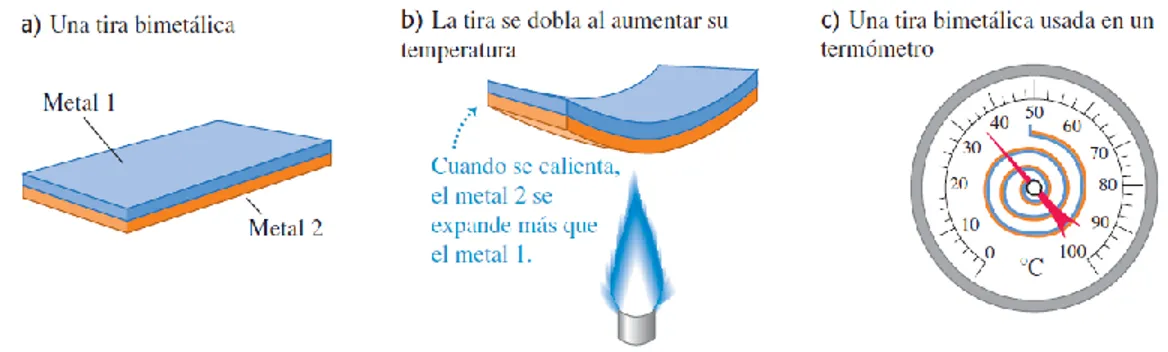 Fig. 3. Uso de una tira bimetálica como termómetro.  