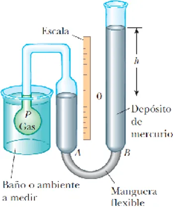Fig. 6. Esquema de un termómetro de gas a presión constante. 