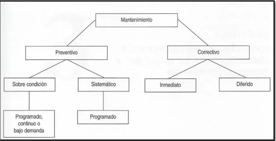 Figura 2. 3 Tipos de mantenimiento. 