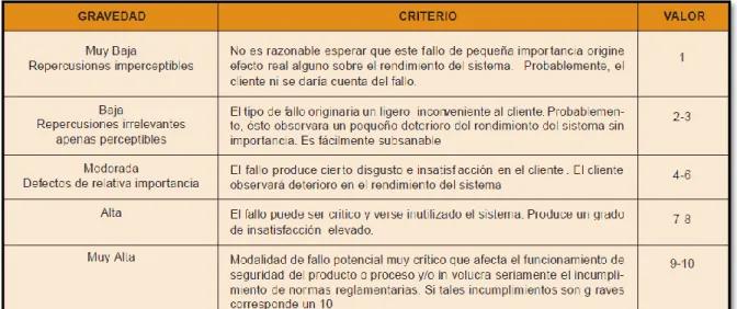 Tabla 2. 1 Clasificación de la gravedad del modo fallo según la repercusión en el cliente / usuario