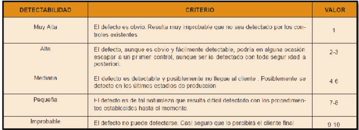 Tabla 2. 3 Clasificación de la facilidad de detección del modo de fallo. 