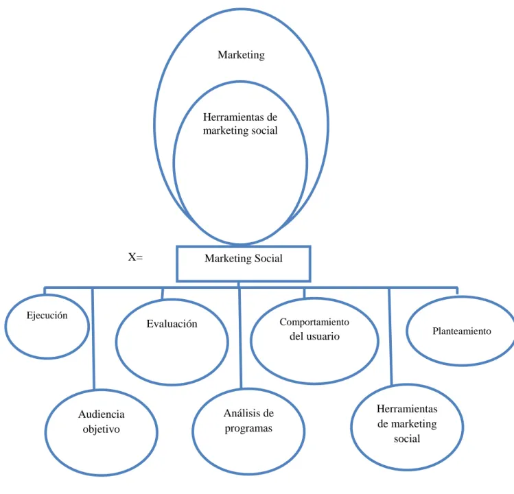 Gráfico 1 .- Supraordinación y subordinación de la variable independiente 