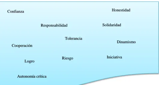 Gráfico 4.- Valores, actitudes y capacidades 