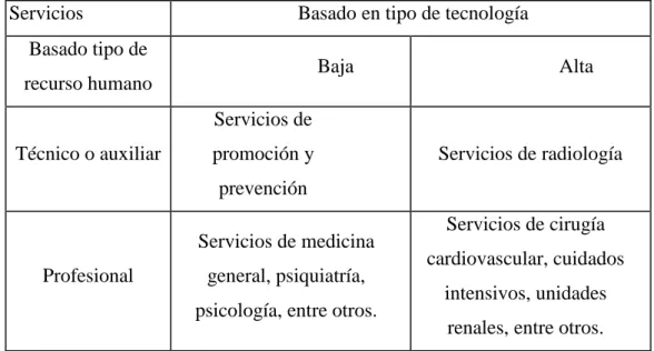 Cuadro 3.- Servicios basados en tipo de tecnología 
