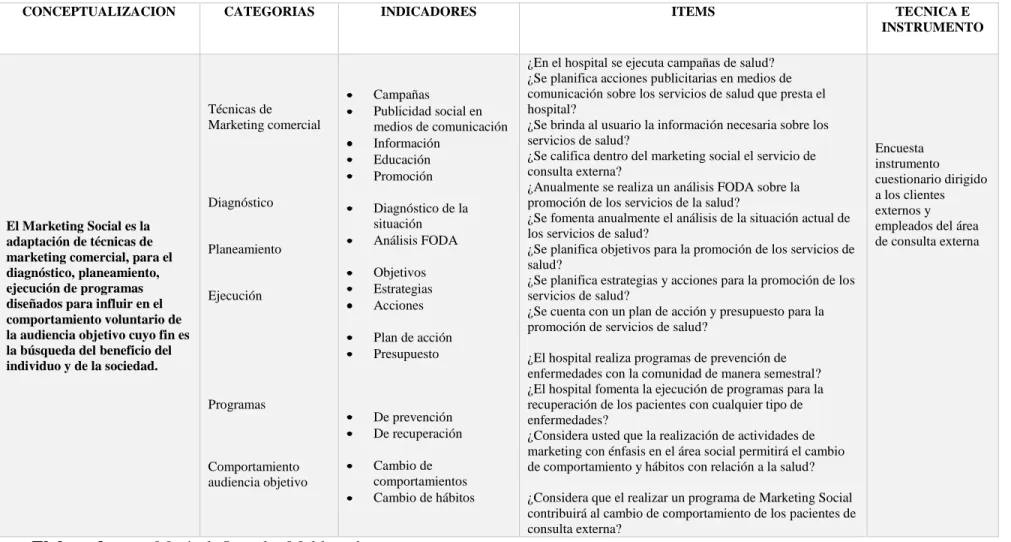 Cuadro 4.-Variable Independiente: Marketing Social 