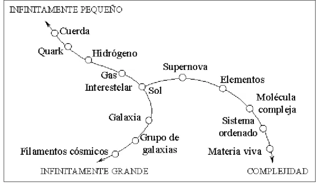 Figura 10.2 Los tres infinitos 