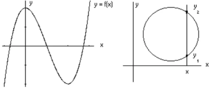 Figura 1.1: Gr¶ a¯ca de una funci¶ on de una variable. La circunferencia no es la gr¶ a¯ca de una funci¶ on.