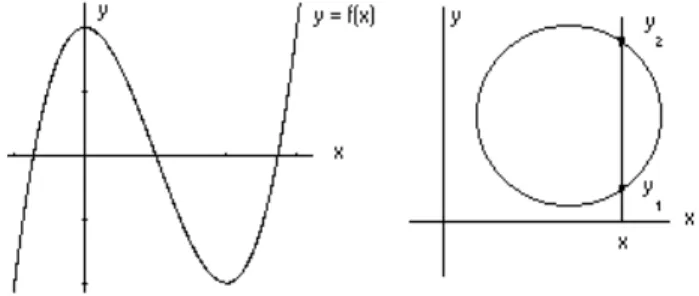 Figura 1.1: Gr¶ a¯ca de una funci¶ on de una variable. La circunferencia no es la gr¶ a¯ca de una funci¶ on.
