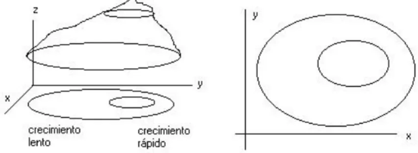 Figura 1.20: La distancia entre las curvas de nivel muestra el crecimiento de la super¯cie