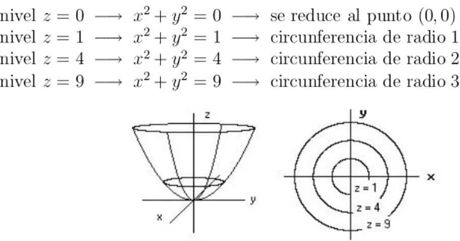 Figura 1.21: Gr¶ a¯ca y curvas de nivel de la funci¶ on f (x; y) = x 2 + y 2