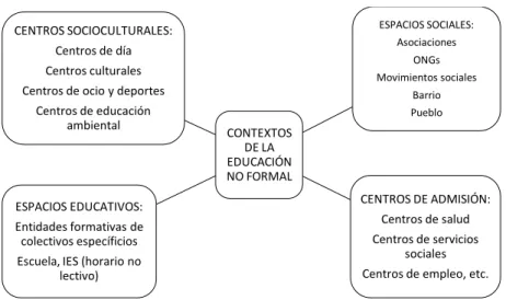 Figura 2: Contextos donde se desarrolla la educación no formal. 
