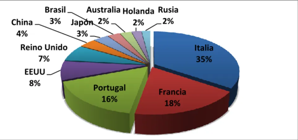 Gráfico 4. Distribución de las exportaciones de aceite de oliva español por países de  destino