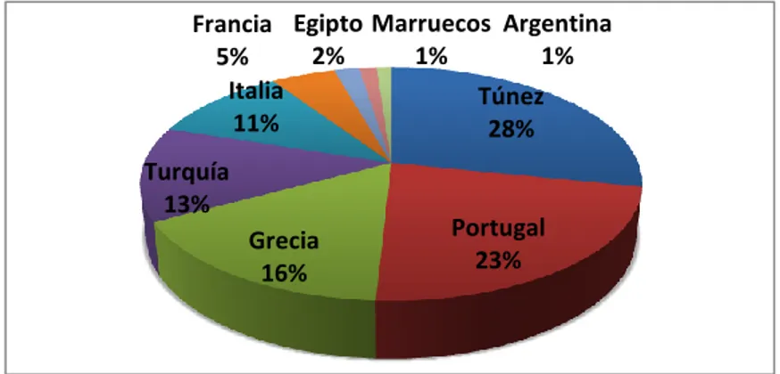 Gráfico 5. Distribución de las importaciones españolas de aceite de oliva por países de  origen