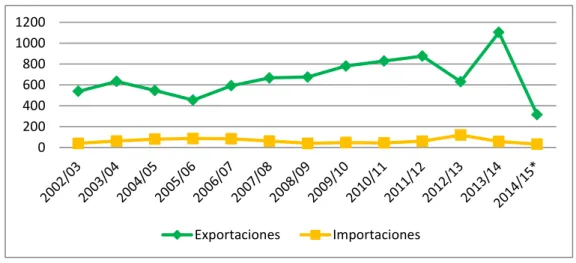 Gráfico 6. Evolución del comercio exterior español (Miles de toneladas)       