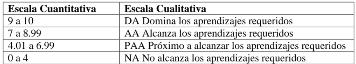 Tabla 1: Escalas de Calificación 