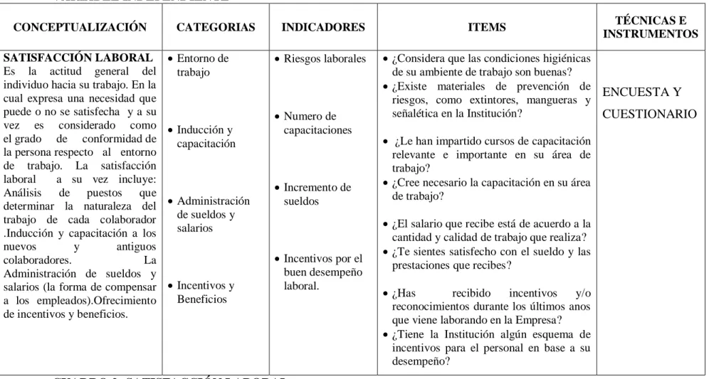 CUADRO 2: SATISFACCIÓN LABORAL  Elaborado por: Carmen Ortiz  