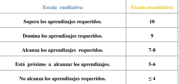 Cuadro Nº 3: Niveles de aprendizaje 