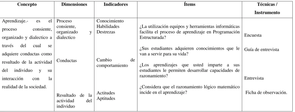 Tabla N°. 6. Operacionalización variable dependiente  Fuente: Investigación (2013) 