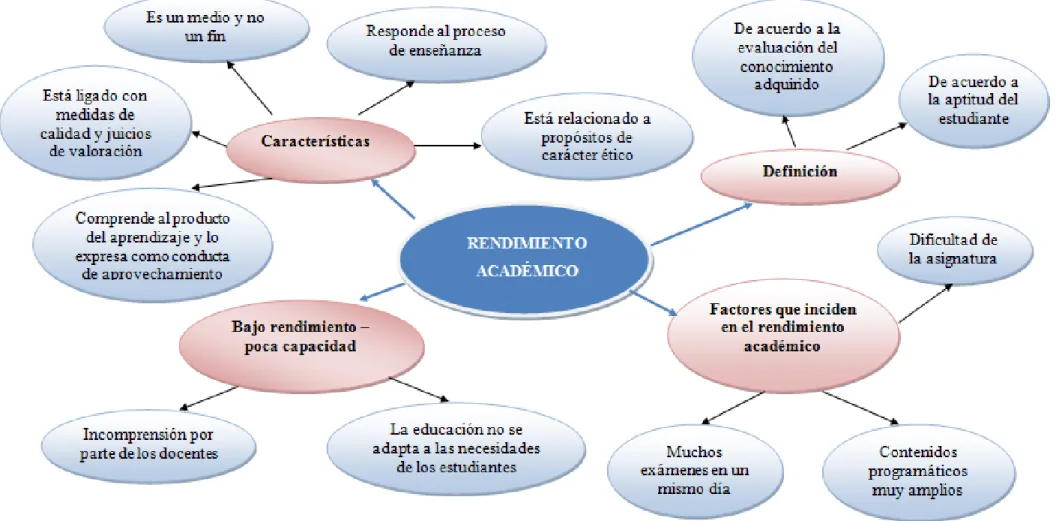 Gráfico N. 4.:   Constelación de ideas de la variable dependiente  Elaborado por: Gallegos Tipán Karina Victoria 