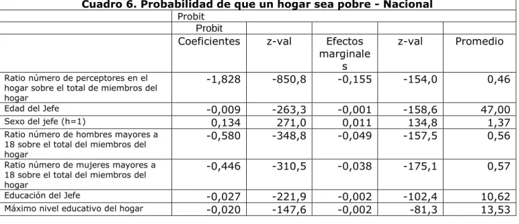 Cuadro 6. Probabilidad de que un hogar sea pobre - Nacional