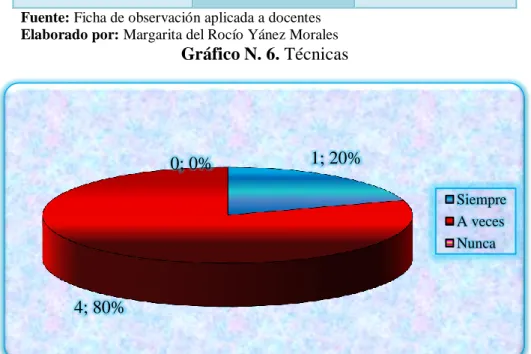 Gráfico N. 6. Técnicas 