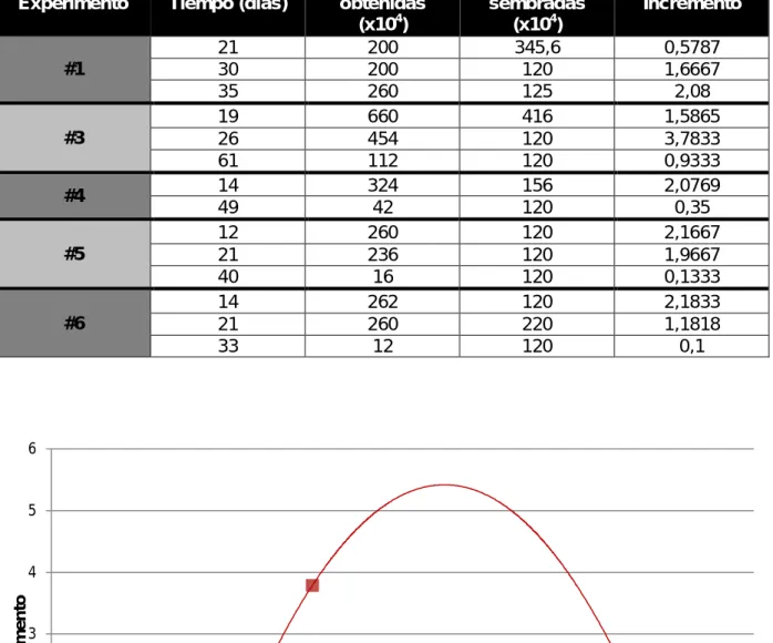 Tabla III. Datos de los distintos experimentos. 