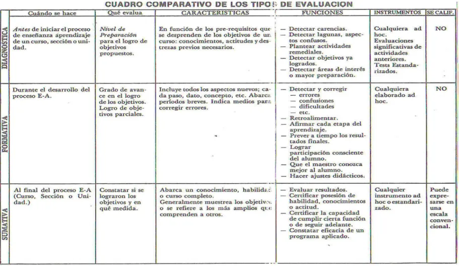 Tabla 6. Los tipos de evaluación 