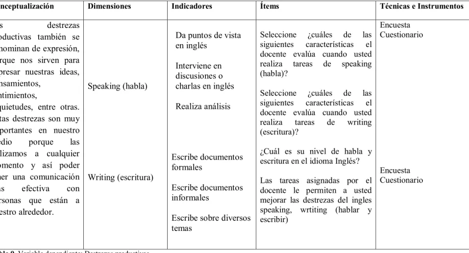 Tabla 9. Variable dependiente: Destrezas productivas 