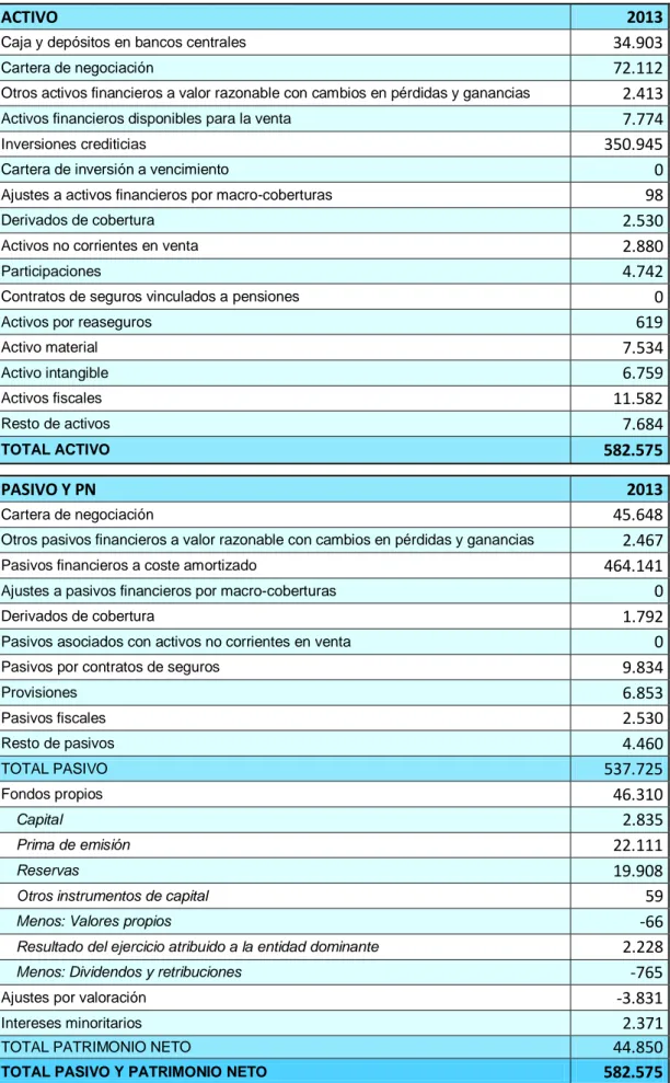 Tabla 4.1 Balance Consolidado a 31/12/2013 