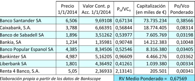 Tabla 4.4 Ratio Valor de las empresas representativas del Sector Bancario Español  Precio  1/1/2014  Valor Cont