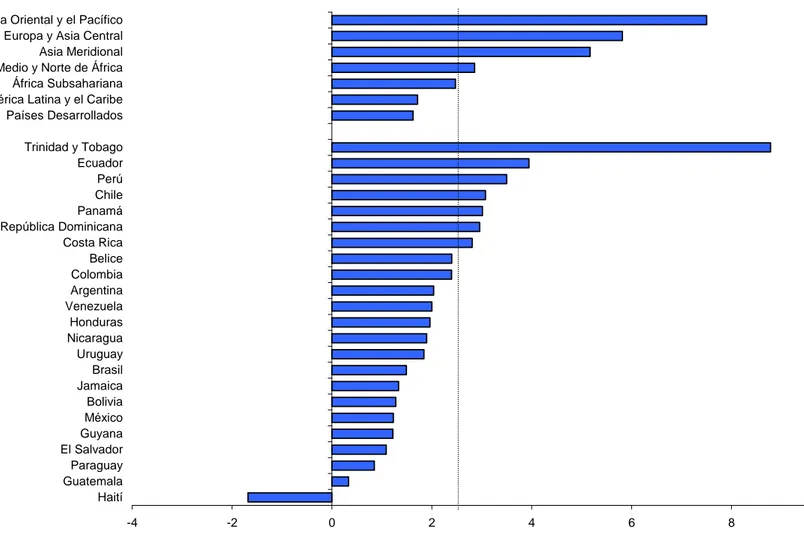 Gráfico 2a. Crecimiento real del PIB per capita, promedio 2001 - 2006 -4 -2 0 2 4 6 8 10HaitíGuatemalaParaguayEl SalvadorGuyanaMéxicoBoliviaJamaicaBrasilUruguayNicaraguaHondurasVenezuelaArgentinaColombiaBeliceCosta RicaRepública DominicanaPanamáChilePerúEc