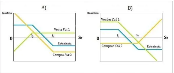Figura 3.2. Beneficio obtenido con estrategias de diferenciales bajistas o bear  spreads