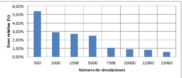 Figura 7.2. Media de los errores en términos relativos aplicando el método de  Monte Carlo