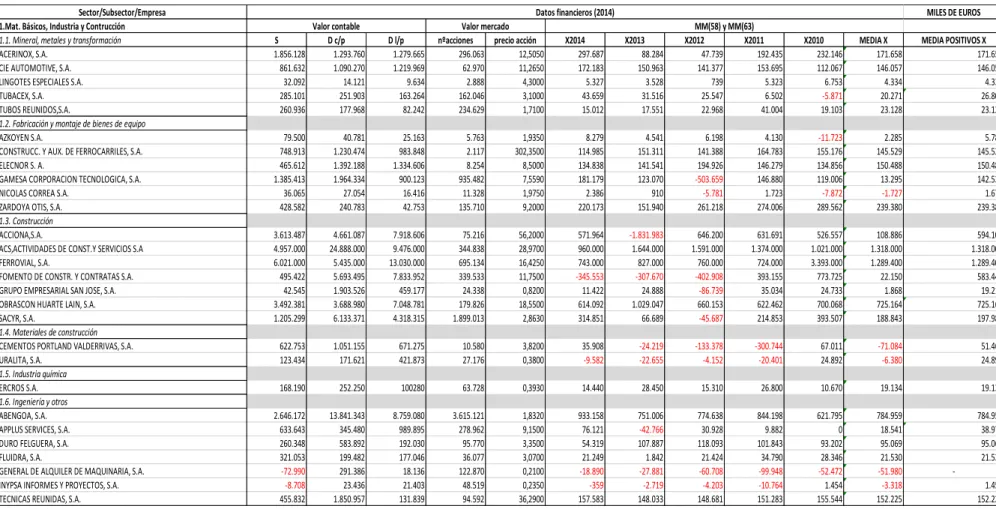 Tabla 2: Datos financieros de la muestra. 