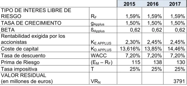 Cuadro 4.5 Parámetros 