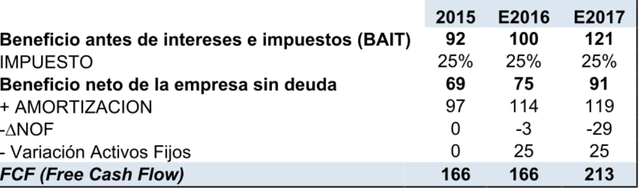 Cuadro 4.7 Obtención FCF de Applus Services, S.A.                                      