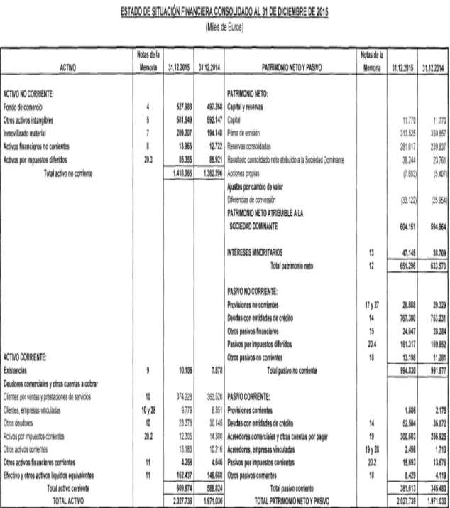 Cuadro A1.2. Estado de situación de Applus Services, S.A. 2015 