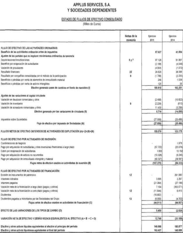 Cuadro A1.4. Estado de Flujos de efectivo de Applus Services, S.A. 2015 