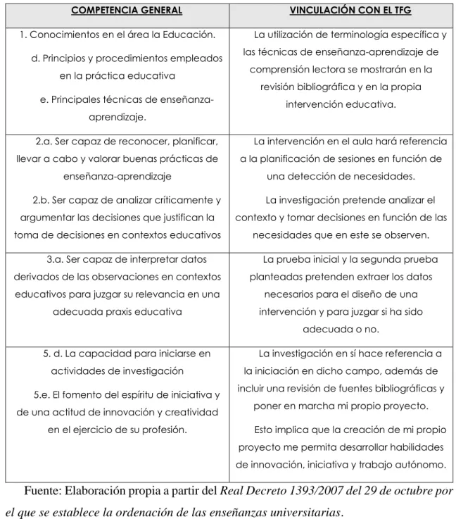 Tabla 3. Vinculación del TFG con las competencias generales de grado 