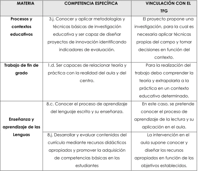 Tabla 4. Vinculación del TFG con las competencias específicas. 