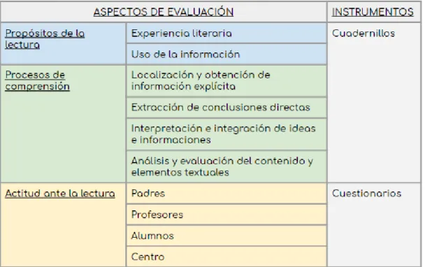 Tabla 3. La Evaluación en PIRLS 