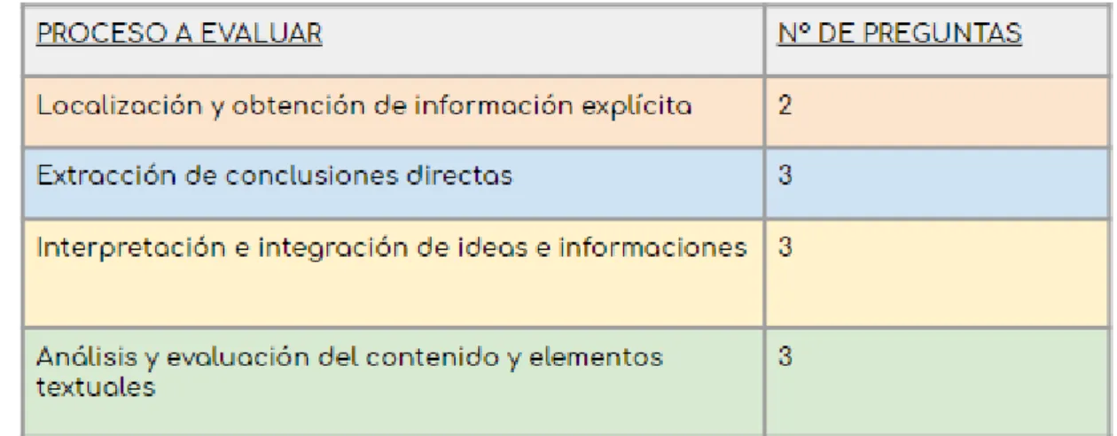 Tabla 6. Número de preguntas que evalúan cada proceso de comprensión. 
