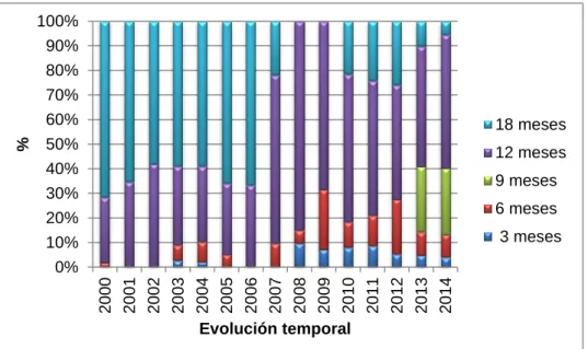Gráfico 5.1. Composición de Letras del Tesoro 