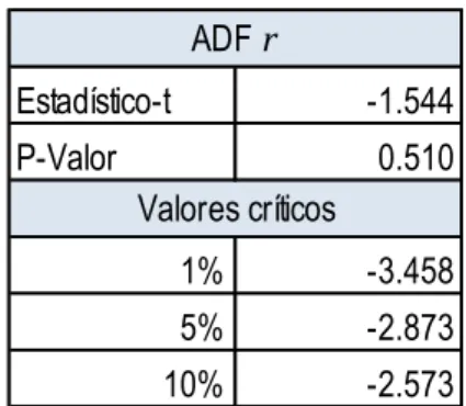 Tabla  3.  Test  de  Dickey  Fuller  Aumentado  (ADF)  para  los  tipos  de  interés  (Enero  de  1995  –  Marzo de 2015)