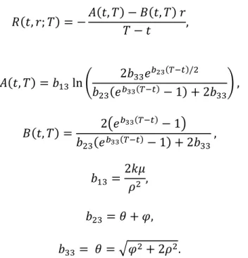 Figura 11. Programación en Matlab de la función del rendimiento al vencimiento del modelo de  CIR (4.3)
