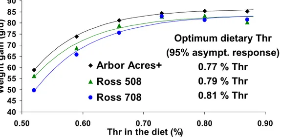 Figure 2:  Responses of male Arbor Acres Plus, Ross 508, and Ross 708 broilers to graded levels of dietary Thr on daily weight gain (data from Kidd et al., 2004)