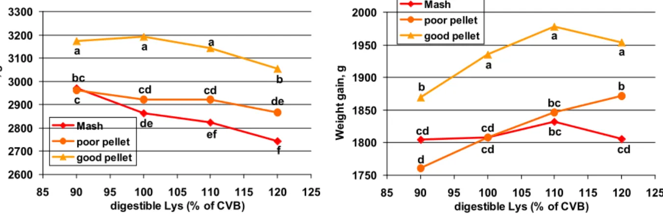 Figure 6:  Feed intake (left) and weight gain (right) in growing broilers fed increasing levels of balanced protein expressed as digestible Lys as mash, poor or good quality pellets (Lemme et al., 2006) 