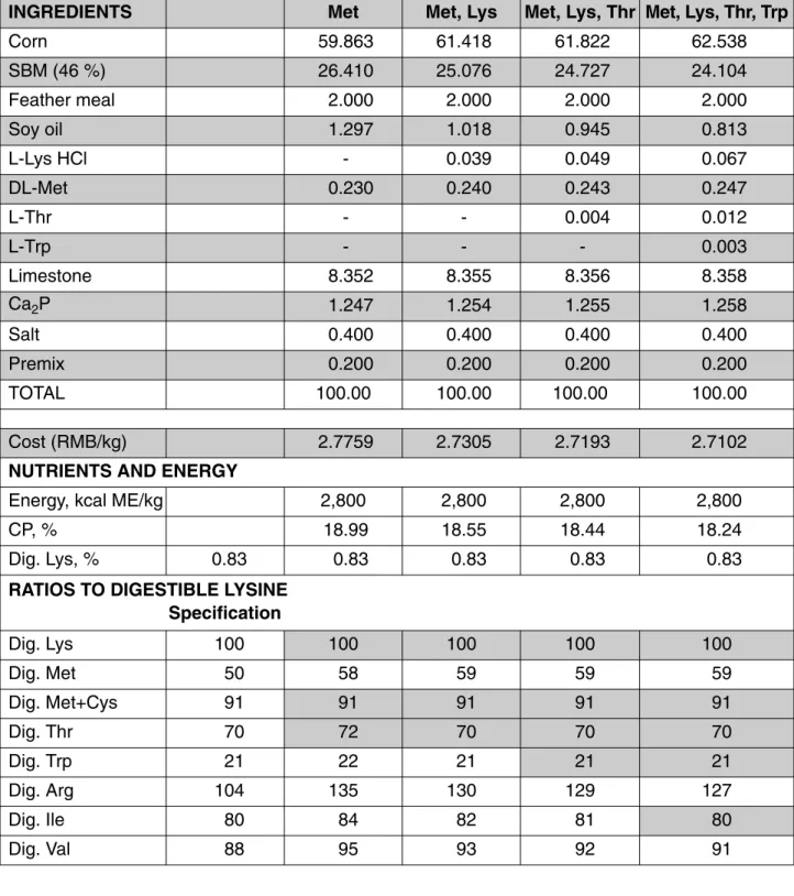 Table 5:  Diet formulations for laying hens using revised amino acid specifications and using DL-Met, DL-Met and L-Lys HCl, DL-Met and L-Lys HCl and L-Thr or DL-Met, L-Lys HCl, L-Thr and L-Trp (Protein limiting amino acids are marked with grey cells)